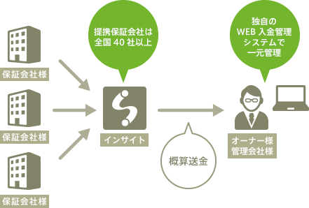 オーナー 管理会社様 特徴 株式会社インサイト