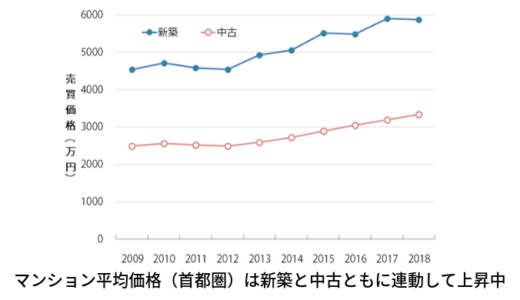 マンション平均価格(首都圏)は新築と中古ともに連動して上昇中