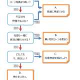 住宅ローン残債のあるマンションが売却できるかチェックするためのフローチャート