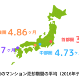 地域別のマンション売却期間の平均(2016年データ)