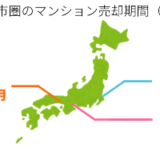 三大都市圏のマンション売却期間
