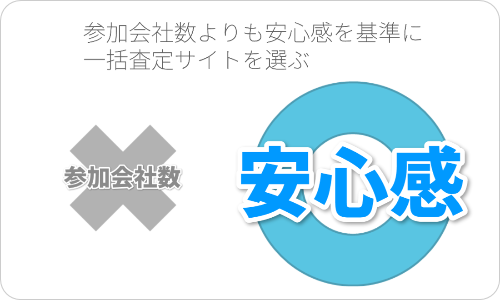 参加会社数よりも安心感を基準に一括査定サイトを選ぶ