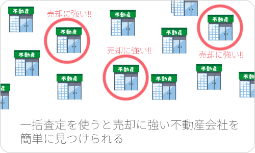 一括査定を使うと売却に強い不動産会社を簡単に見つけられる