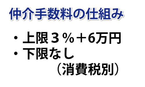 仲介手数料の仕組み。上限3％＋6万円。下限なし。（消費税別）