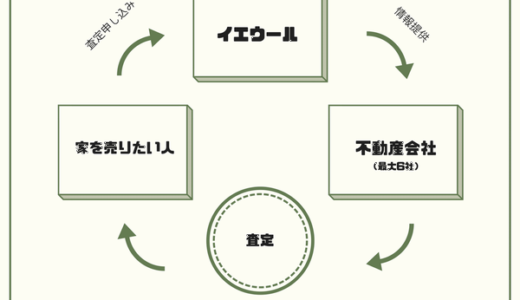 イエウールは売りたい人と不動産会社をつなげる