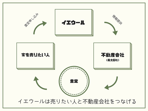 イエウールは売りたい人と不動産会社をつなげる