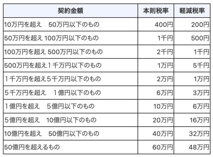 国税庁の印紙税表